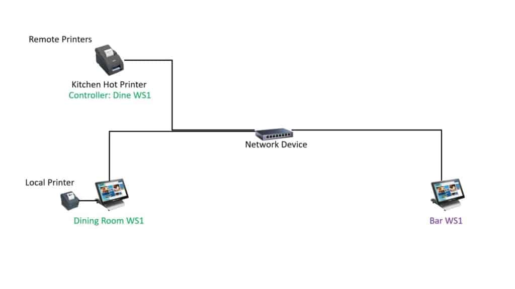 Kitchen Printers Diagram 1