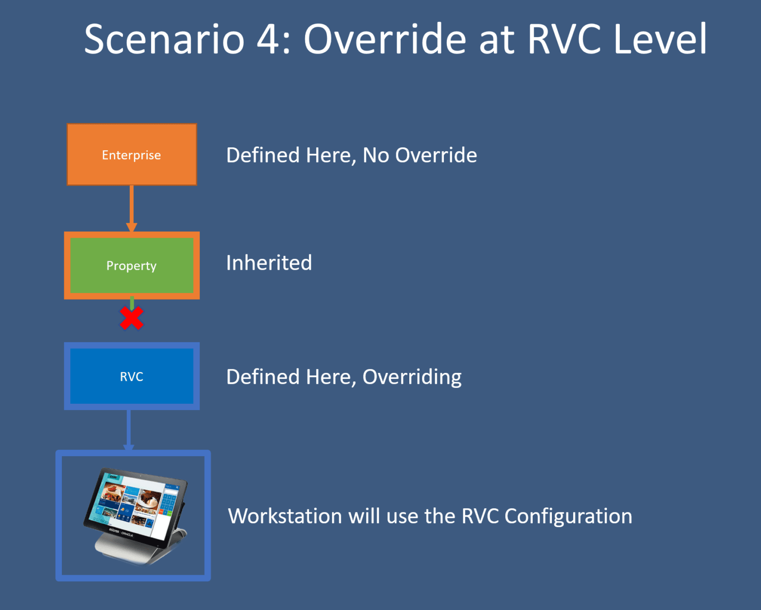 How to Configure your Enterprise in Micros Simphony Version 19 - SimSupport